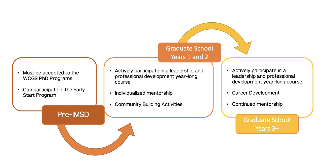 IMSD Program