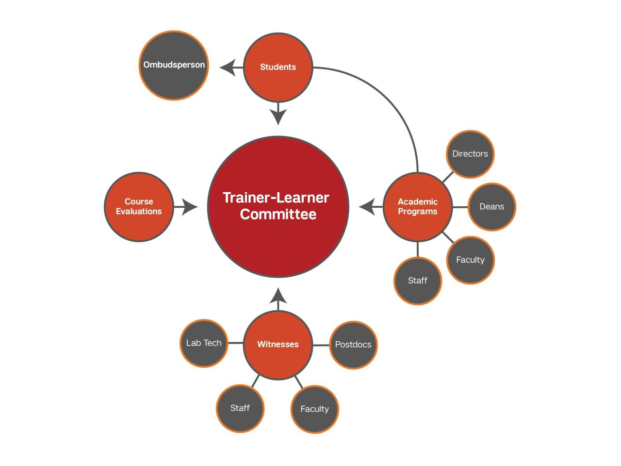 Trainer-Learner committee diagram