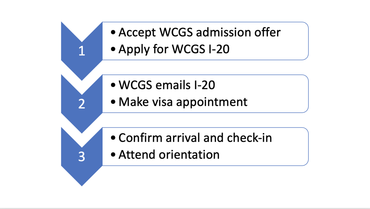 WCM I-20 Request and Arrival Flowchart