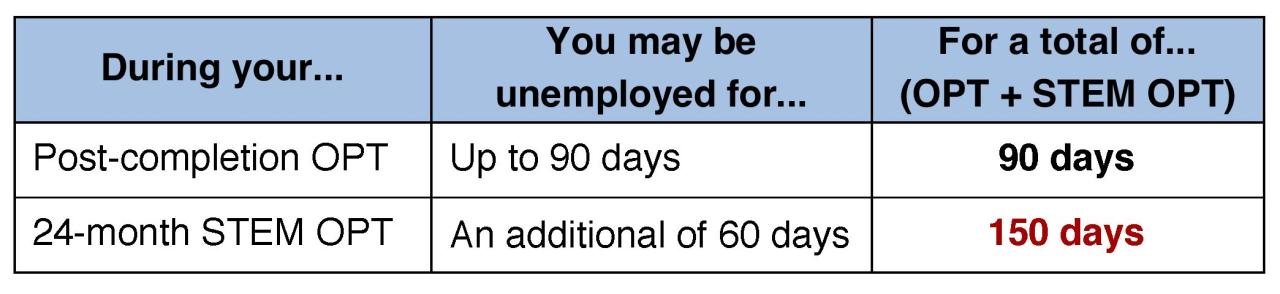 After Your STEM OPT is Approved Chart